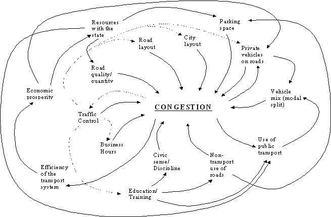 Influence Diagram